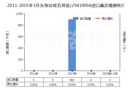 2011-2015年3月頭孢拉啶及其鹽(29419054)進(jìn)口量及增速統(tǒng)計